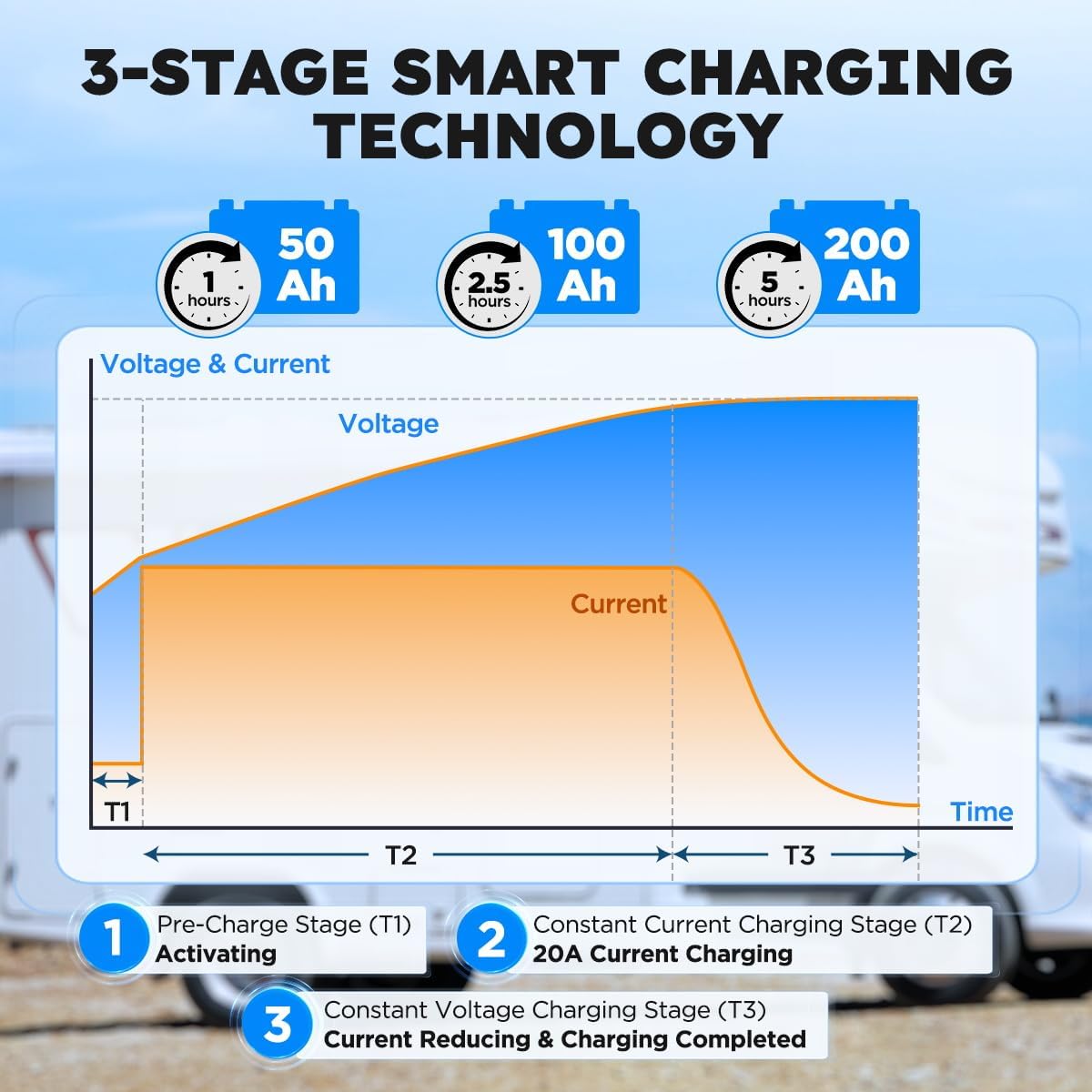 14.6V 40A Lithium Battery Charger 14.6V LiFePO4 Battery Charger for 12.8V LiFePO4 Lithium Deep Cycle Rechargeable Batteries 0V Wake Up 12 Volt Charger with 3 Connectors for RV, Boat, Car, Marine, Solar