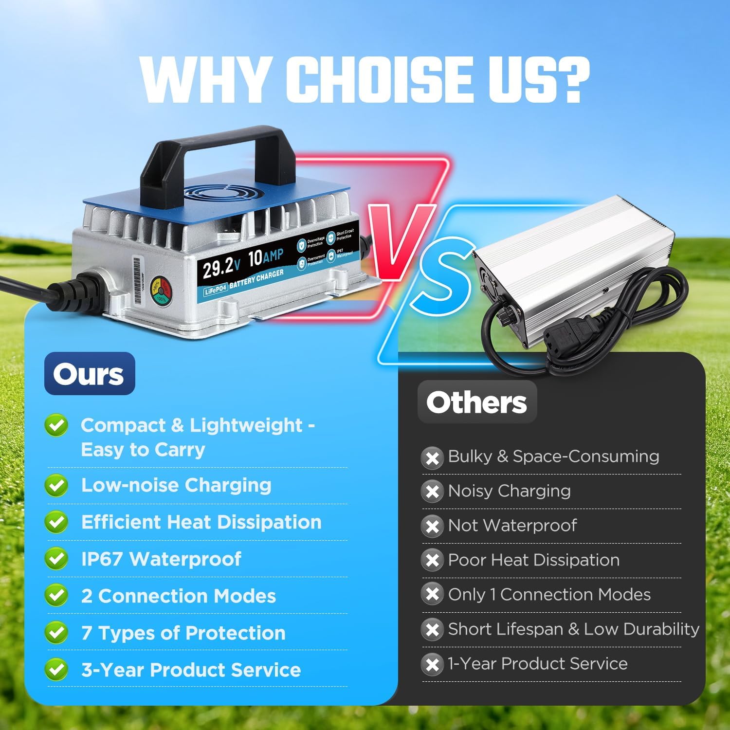 24V 10A Lithium Battery Charger, IP67 Waterproof & 0V Wake Up 29.2V LiFePO4 Battery Charger with 2 Connection Types, 7 Protections for 25.6V RV, Boat, Car, Solar, Electric Yacht LiFePO4 Battery