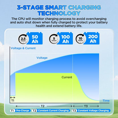 24V 20A Lithium Battery Charger 29.2V LiFePO4 Battery Charger IP67 Waterproof & 0V Wake Up 24 Volt Lithium Charger with 2 Connectors, 8 Protections for 25.6V LiFePO4 Battery of RV, Boat, Marine, Solar
