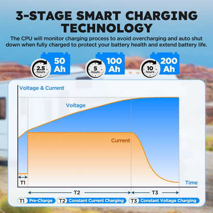 KAISAL 24V 20A Lithium Battery Charger for LiFePO4 - 29.2V with Wake-Up Function, 3 Connectors for RV, Boat, Truck, Marine & Solar Applications