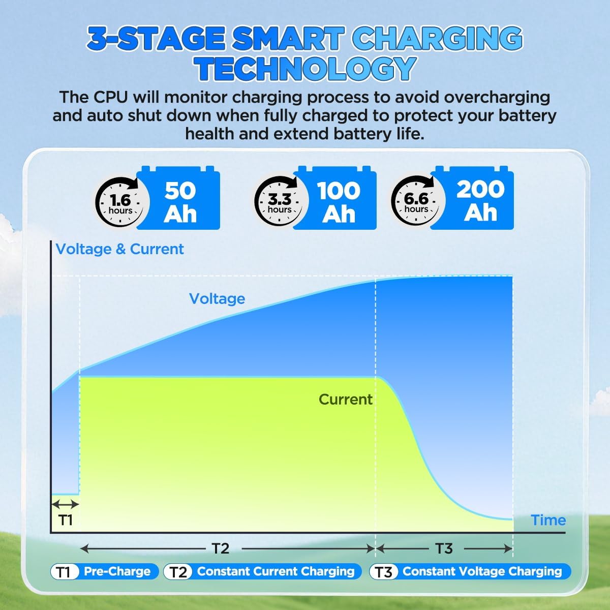 29.2V 30A Lithium Battery Charger 29.2V LiFePO4 Battery Charger IP67 Waterproof & 0V Wake Up 24 Volt Lithium Charger with 2 Connectors, 8 Protections for 25.6V LiFePO4 Battery of RV, Boat, Marine, Solar