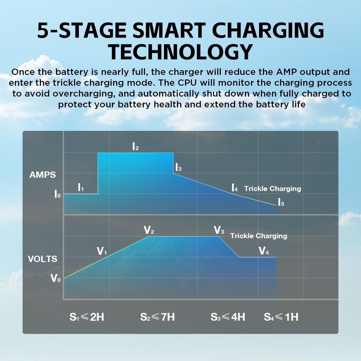 Club Car Charger 48V 18A Smart 1250W Golf Cart Battery Charger 48 Volt, IP67 Waterproof Trickle Charger, 4-6 hrs Full Charge, 16FT Cable, for All Years 48V Club Car Golf Cart 48 Volt Lead-Acid Battery