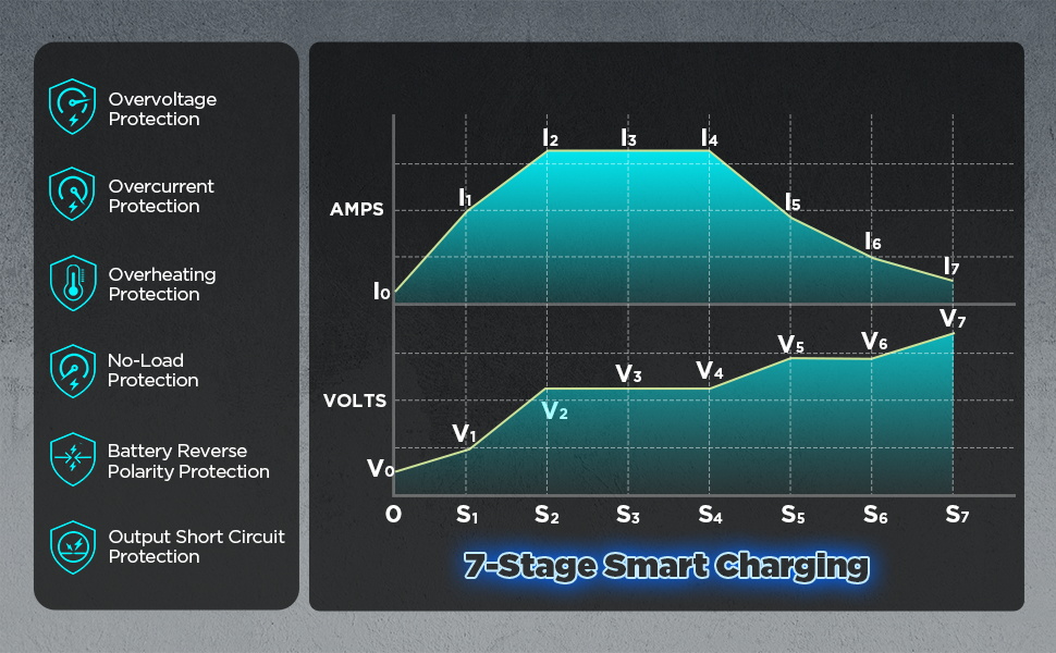 7-stage charging curve of amps and volts beside six protection icons