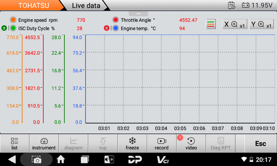 Tohatsu live data waveform graph of engine speed, throttle angle, ISC duty cycle and engine temperature
