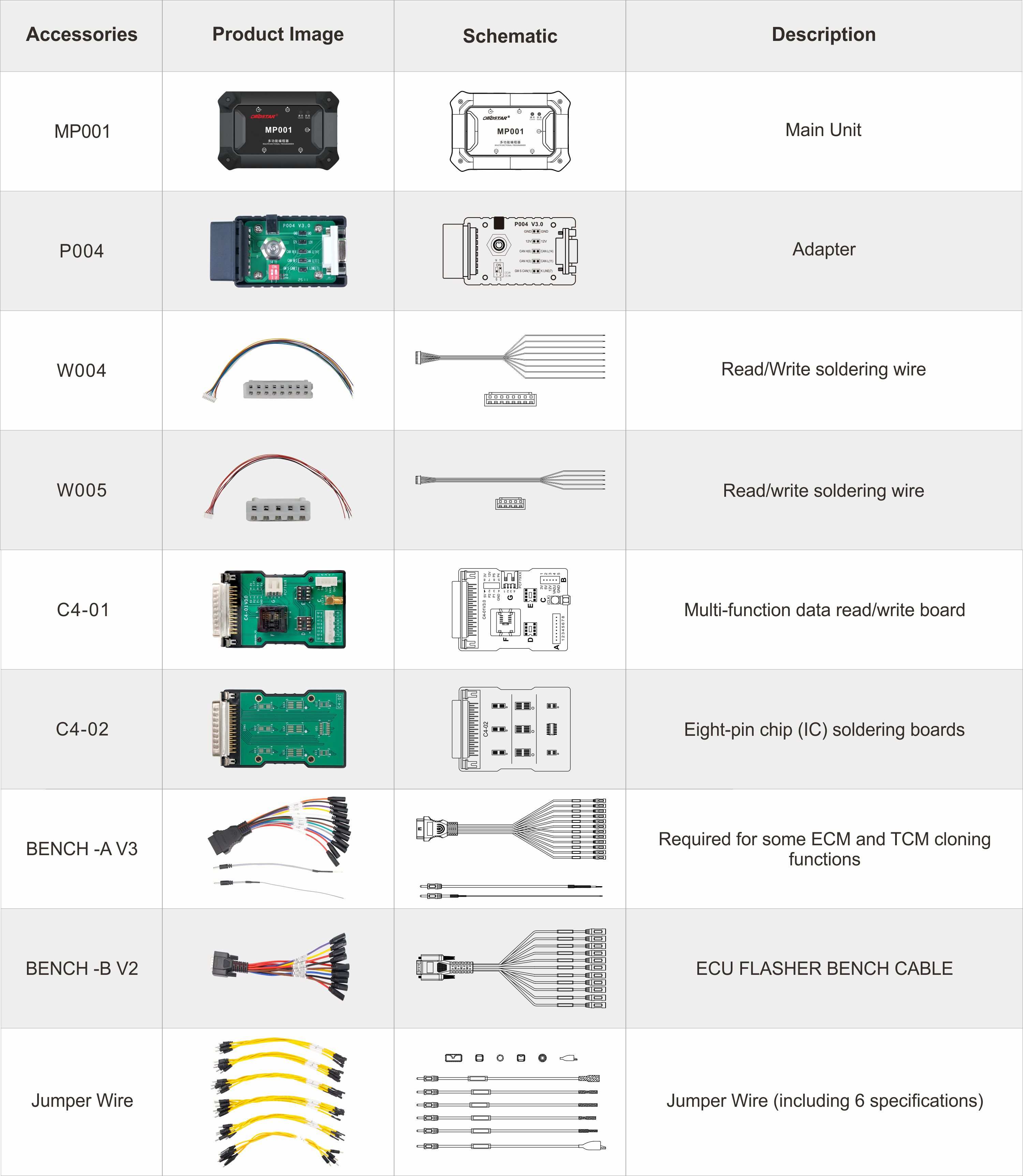 OBDSTAR MP001 set accessory chart showing MP001, P004, W004, W005, C4-01, C4-02, BENCH-A V3, BENCH-B V2 and jumper wires with schematics