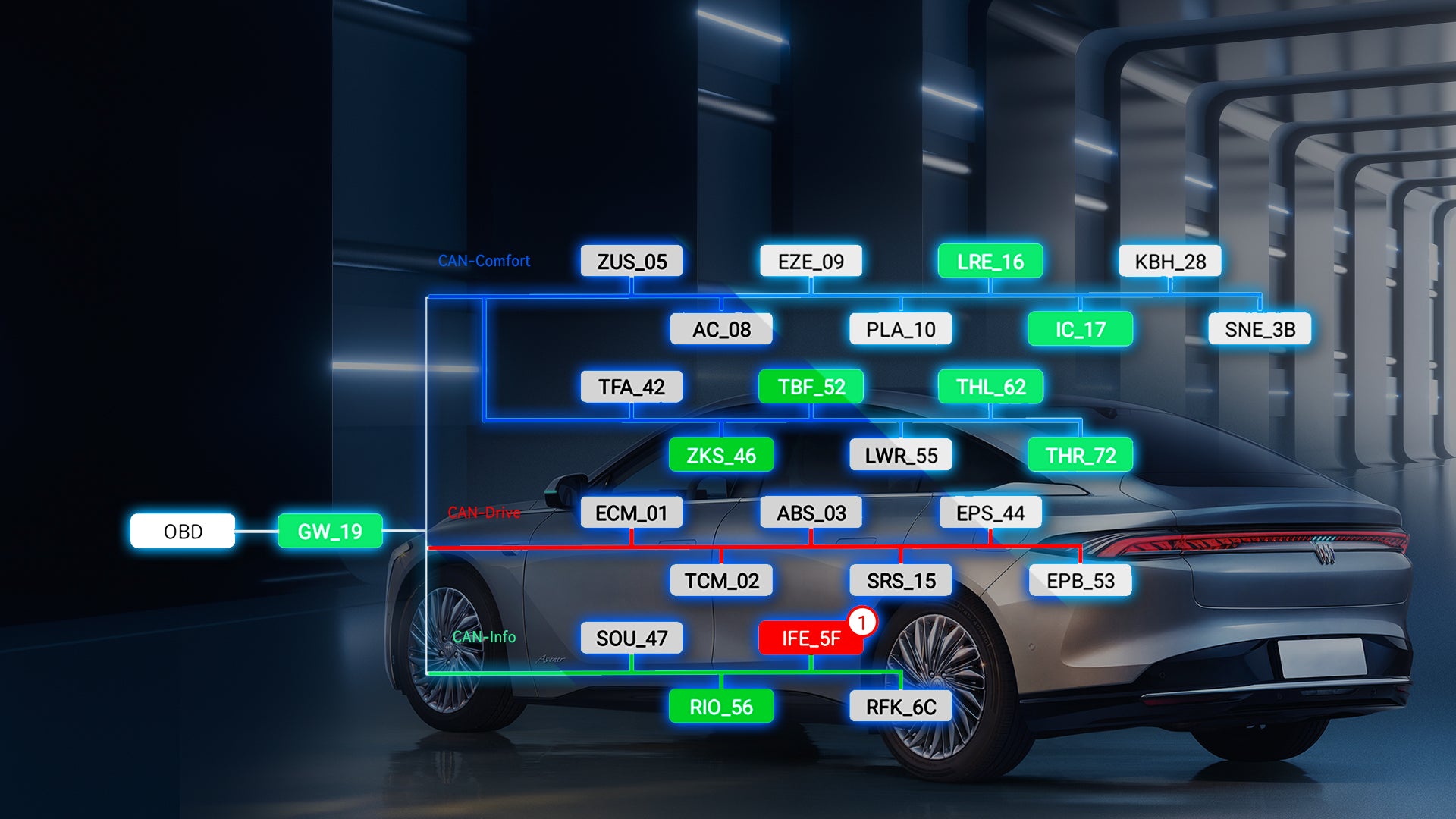 Vehicle network topology map with modules on comfort, drive and info CAN buses and one faulty module marked in red