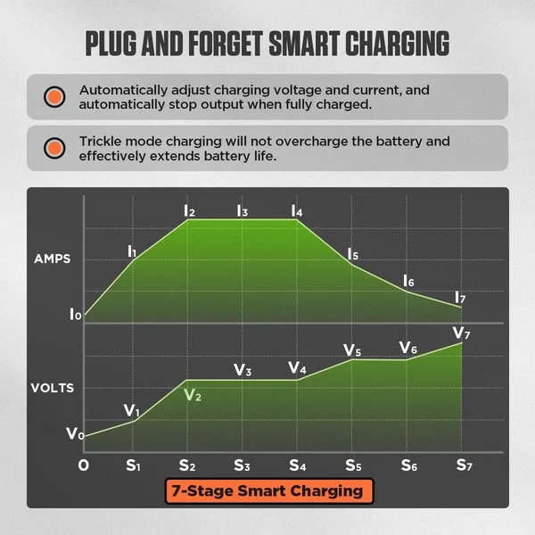 36 Volt Golf Cart Battery Charger, 36V 20A Charger for EZGO/Yamaha/Club Car | 1250W Fast Charging Golf Cart Charger for 36V Lead-Acid Battery, IP67 Waterproof, 6 Protection, 16Ft Cable, Crowfoot Plug